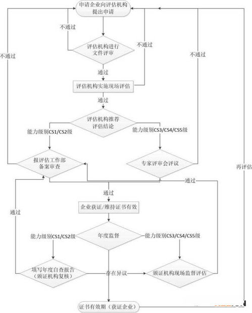 新版CS（信息系統(tǒng)建設(shè)和服務(wù)能力評(píng)估體系）資質(zhì)申報(bào)全攻略